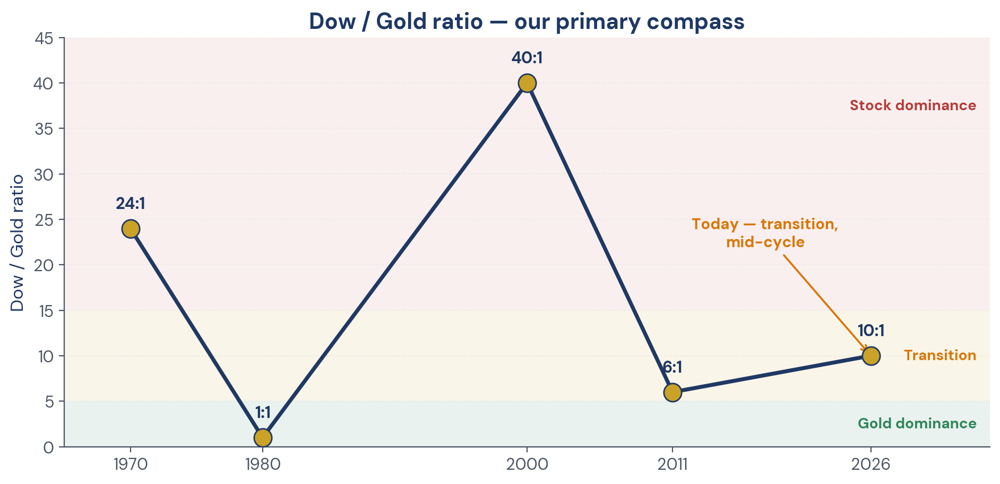 Figure 3. The Dow / Gold ratio — our primary compass across the cycle.