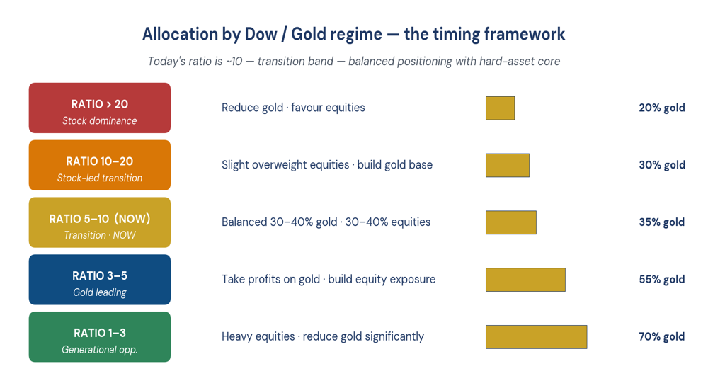 Figure 5. Allocation by Dow / Gold regime — the timing framework.