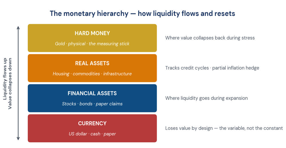 Figure 4. The monetary hierarchy — liquidity flows up, value collapses back down.