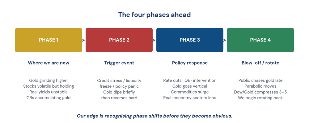 Figure 5. The four phases ahead — recognising shifts before they become obvious.