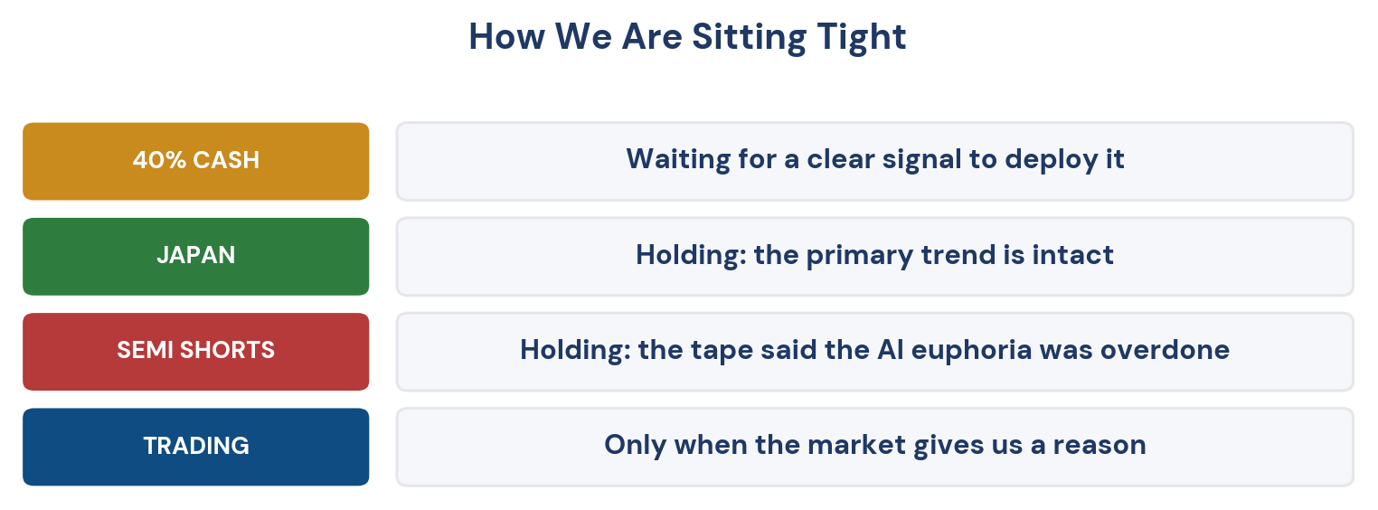 Figure 4. How we are sitting tight.