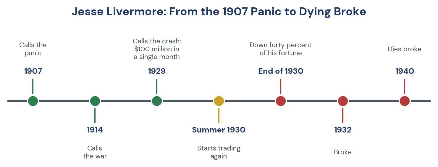 Figure 1. Jesse Livermore: his calls, his collapse and his death, 1907 to 1940.