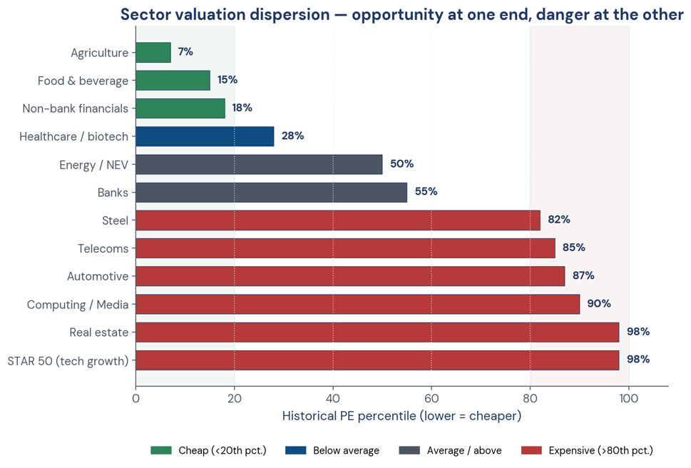 Figure 5. Sector valuation dispersion — opportunity at one end, danger at the other.