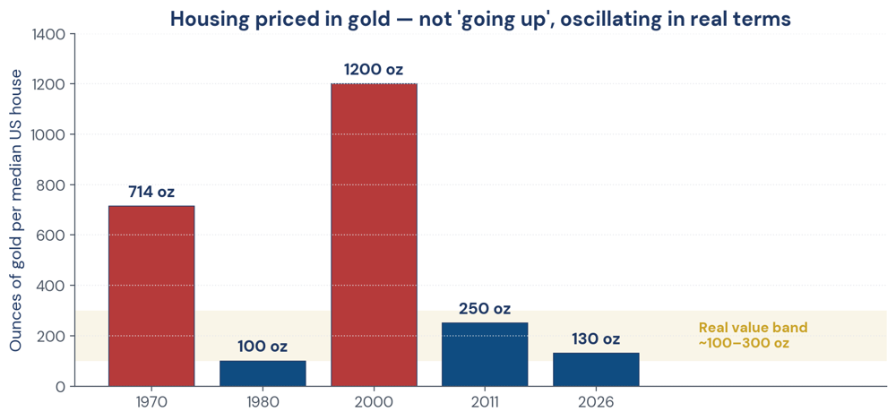 Figure 3. US median house priced in ounces of gold — oscillates in real terms.