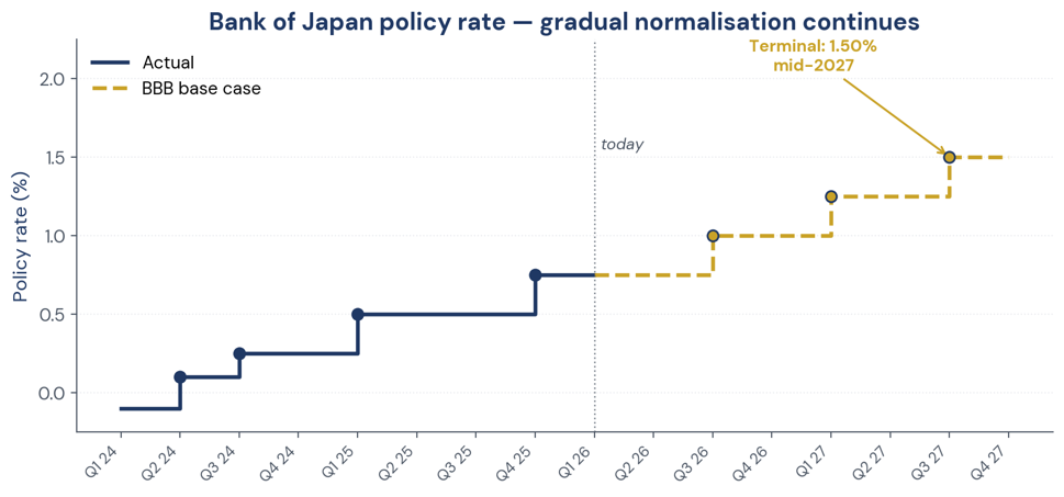 Figure 2. Bank of Japan policy rate — gradual normalisation continues; terminal 1.50% by mid-2027.