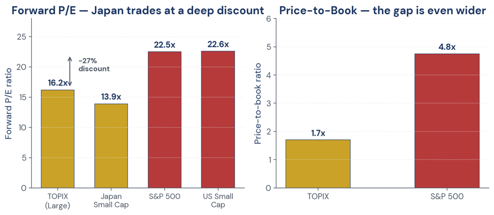 Figure 5. Forward P/E and P/B — Japan trades at a deep discount to the US on both measures.