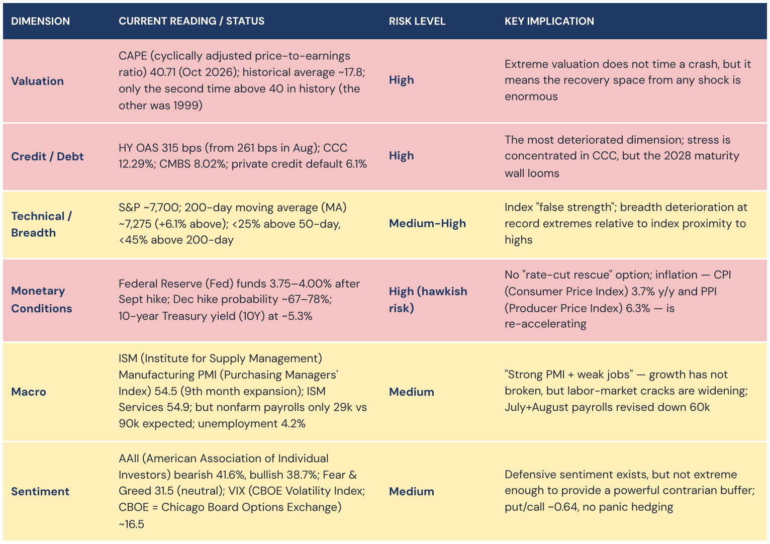 Figure 3. The six-dimension US market risk matrix, shaded by risk level for October 2026.