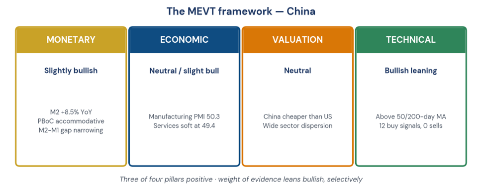 Figure 1. The MEVT framework applied to China — three of four pillars currently positive.