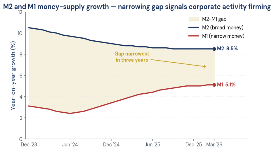 Figure 2. M2 and M1 growth rates — the gap is the narrowest in three years.