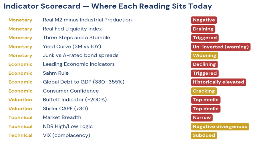 Figure 3. Indicator scorecard — where each reading sits today.