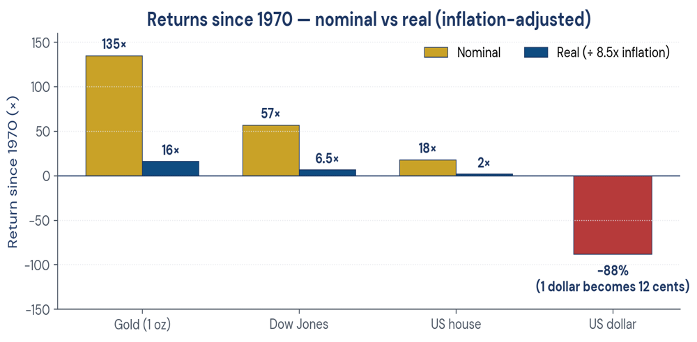 Figure 1. Returns since 1970 — nominal versus real (inflation-adjusted).