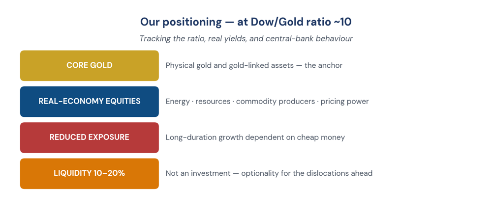 Figure 4. Our positioning today — at a Dow / Gold ratio near 10.