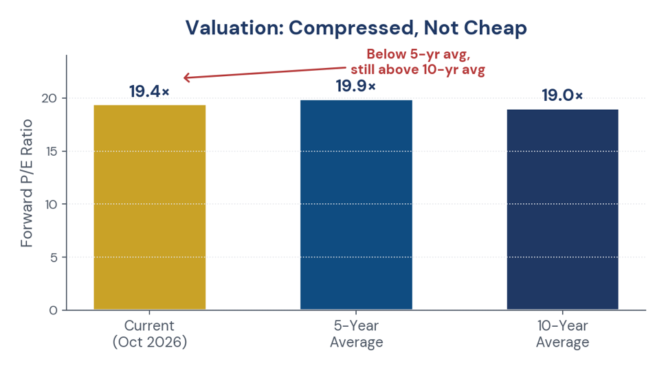 Figure 1. Forward P/E today against the 5-year and 10-year averages — compressed, but not cheap.