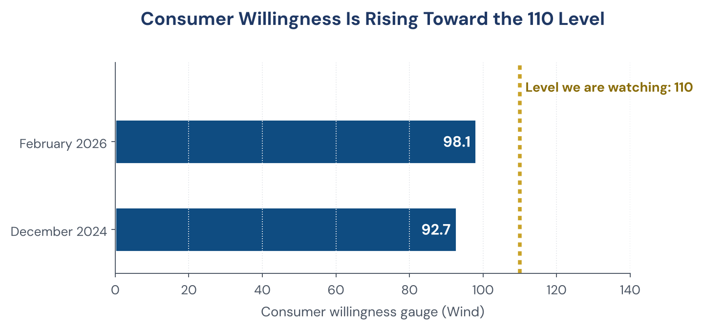 Figure 2. The consumer willingness gauge rose from 92.7 in December 2024 to 98.1 in February 2026.