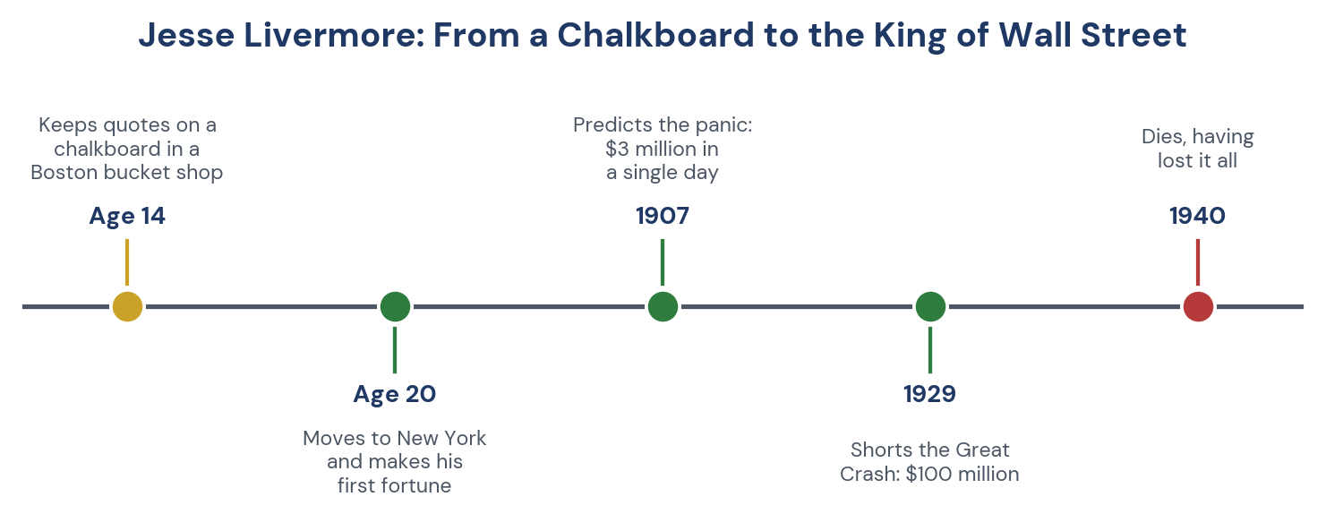 Figure 3. Livermore's life, from a Boston chalkboard to the king of Wall Street.