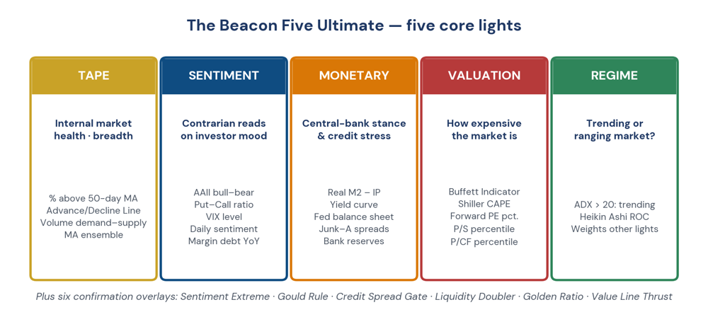 Figure 1. The Beacon Five Ultimate — five core lights plus six confirmation overlays.