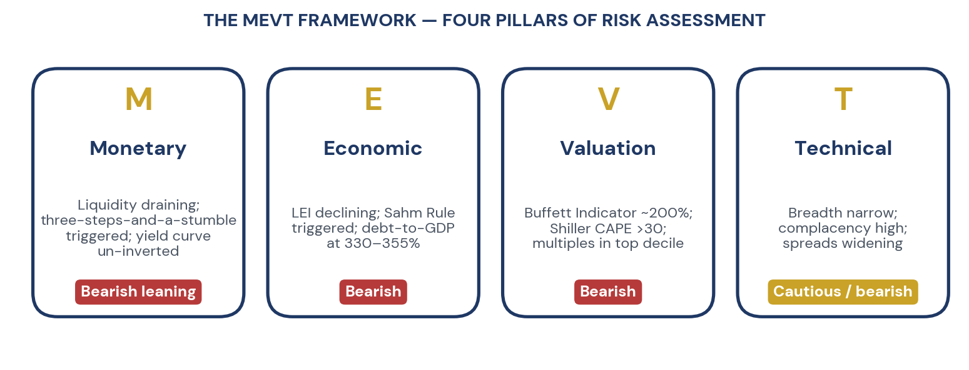 Figure 1. The MEVT framework — four pillars of risk assessment, with current verdicts.