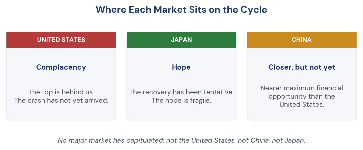 Figure 2. Where each market sits on the cycle.