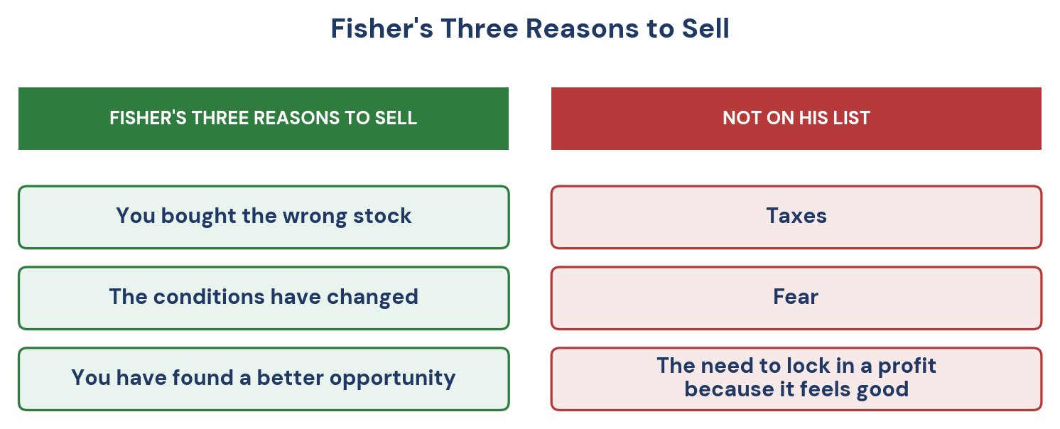 Figure 2. Fisher's three reasons to sell, and what is not on his list.