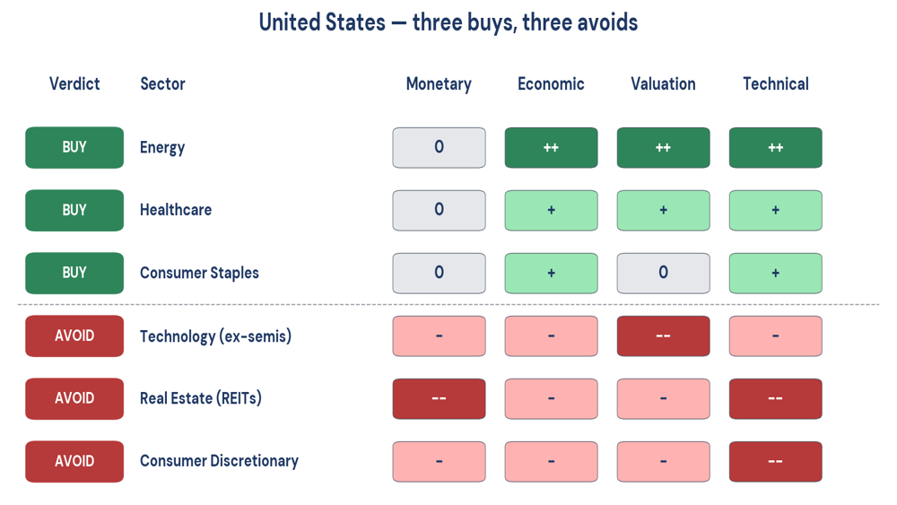 Figure 2. United States — six sectors scored across the four MEVT pillars.
