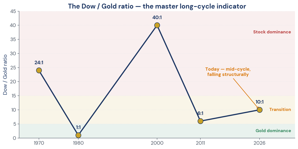 Figure 2. The Dow / Gold ratio — the master long-cycle indicator across five decades.