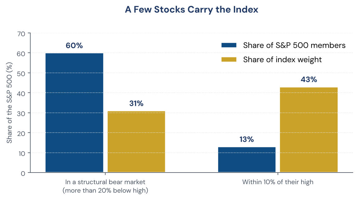 Figure 1. Stocks in a bear market are 60% of S&P 500 members but 31% of its weight, while stocks near their highs are…