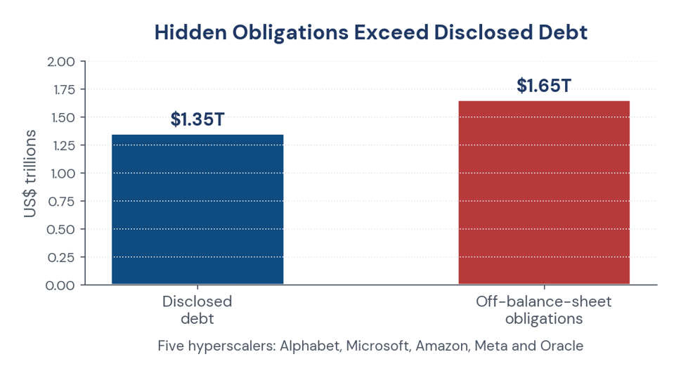 Figure 2. Hyperscaler off-balance-sheet obligations against disclosed debt (Nikkei Asia).