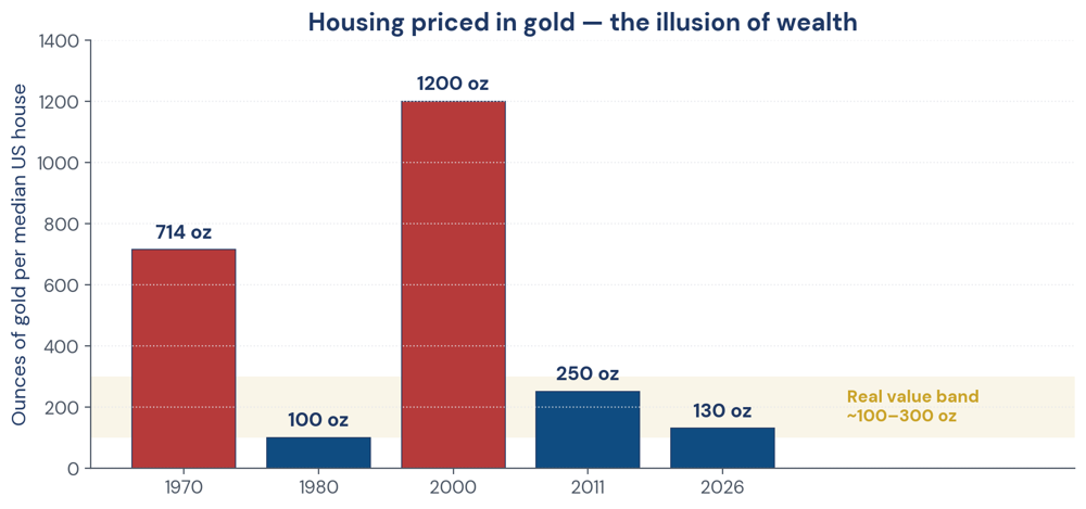 Figure 2. Housing priced in gold — oscillates in real terms, not 'going up'.