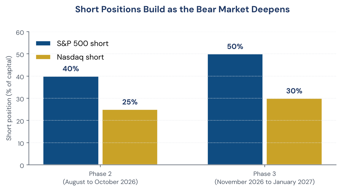 Figure 1. Short positions rise from Phase 2 to Phase 3, as a share of capital.