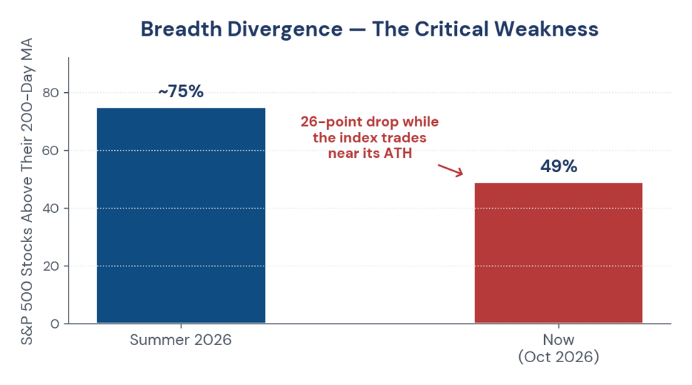 Figure 2. The breadth divergence — stocks above their 200-day moving average, summer 2026 versus now.