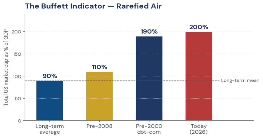 Figure 2. The Buffett Indicator — today's reading sits among the most extreme on record.