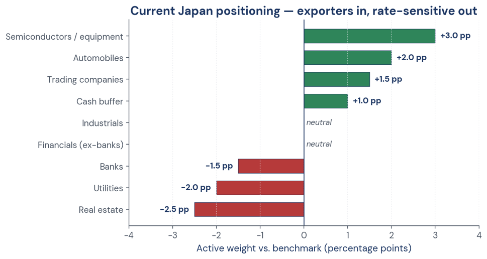Figure 7. Current Japan positioning — overweight exporters and structural themes, underweight rate-sensitives.
