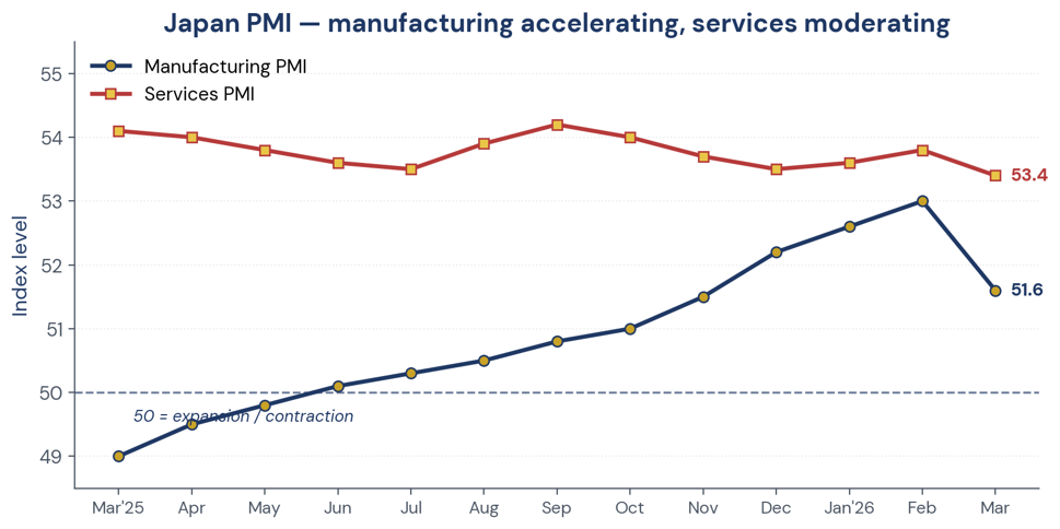 Figure 3. Japan Manufacturing PMI accelerating, Services PMI moderating — a two-speed recovery.