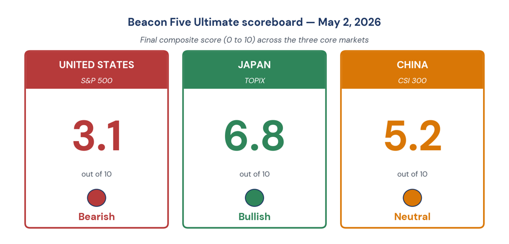 Figure 5. The Beacon Five Ultimate scoreboard — final composite scores across the three core markets.