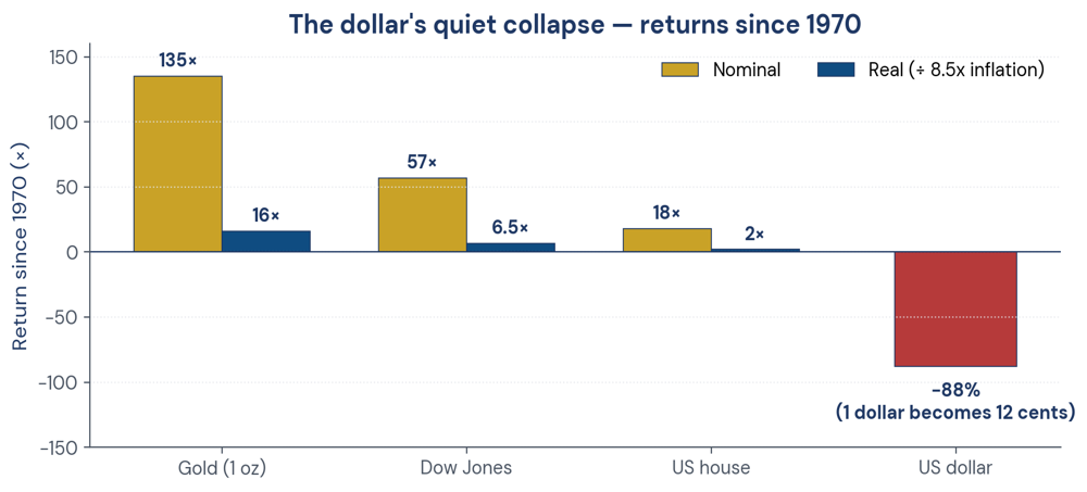 Figure 1. The dollar's quiet collapse — returns since 1970, nominal and inflation-adjusted.