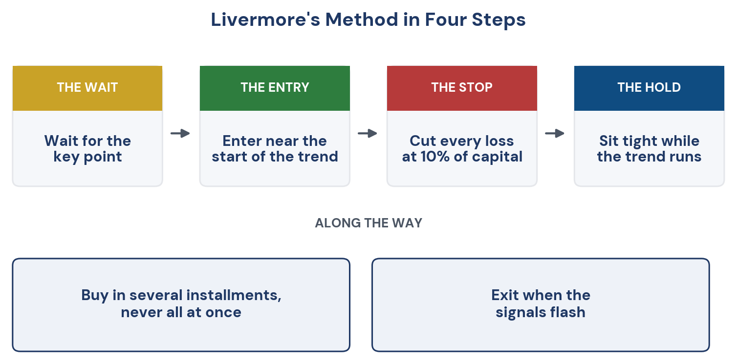 Figure 2. Livermore's method, step by step.