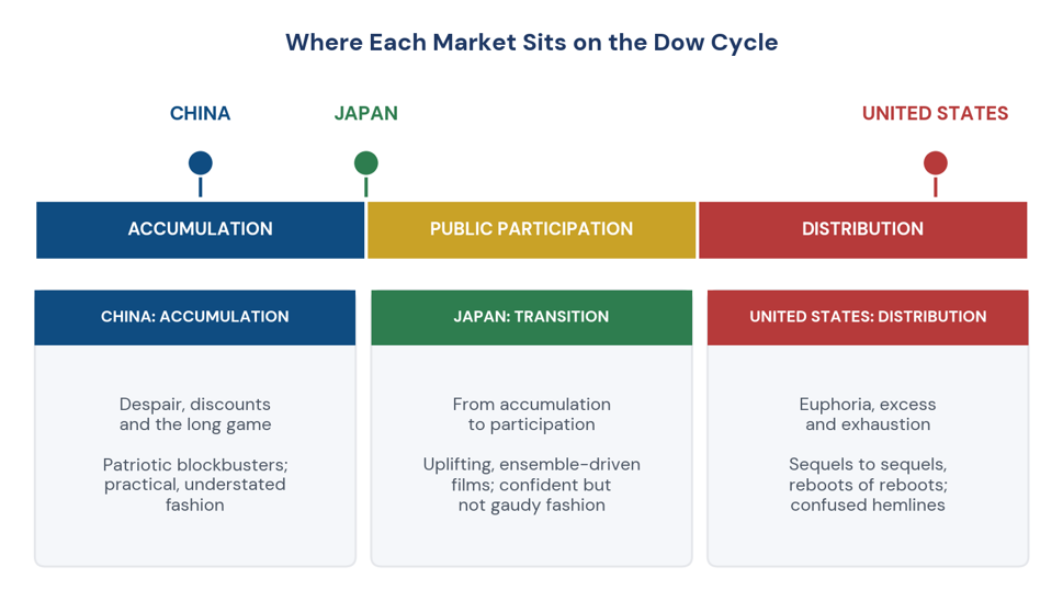 Figure 2. Where the United States, China and Japan sit on the Dow cycle, and the cultural signals behind each.