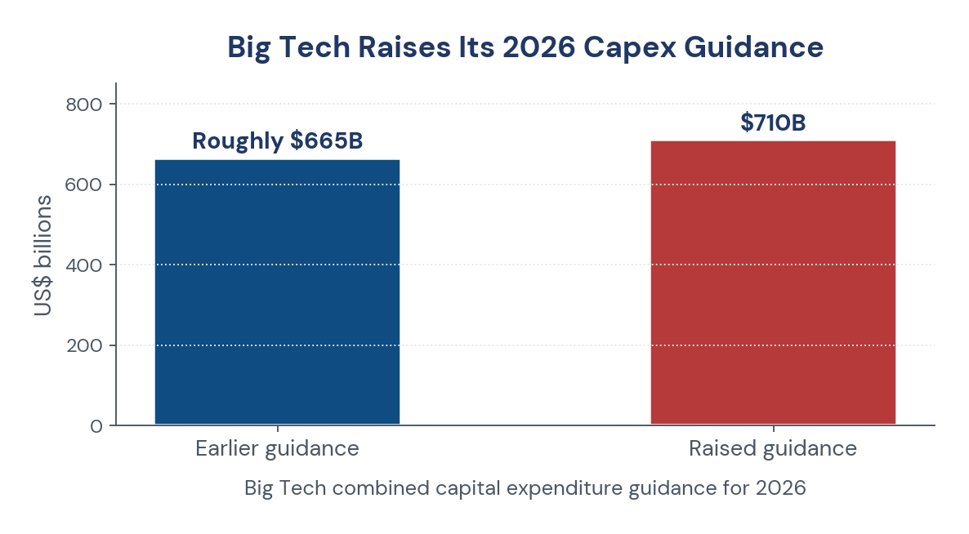 Figure 3. Big Tech combined capital expenditure guidance for 2026.