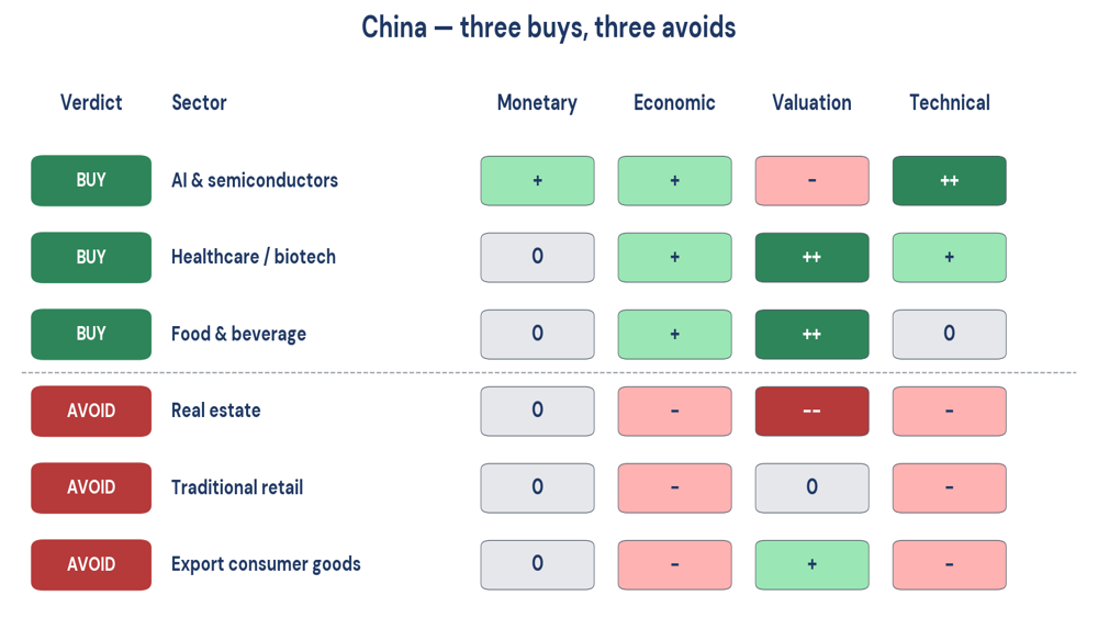 Figure 4. China — six sectors scored across the four MEVT pillars.