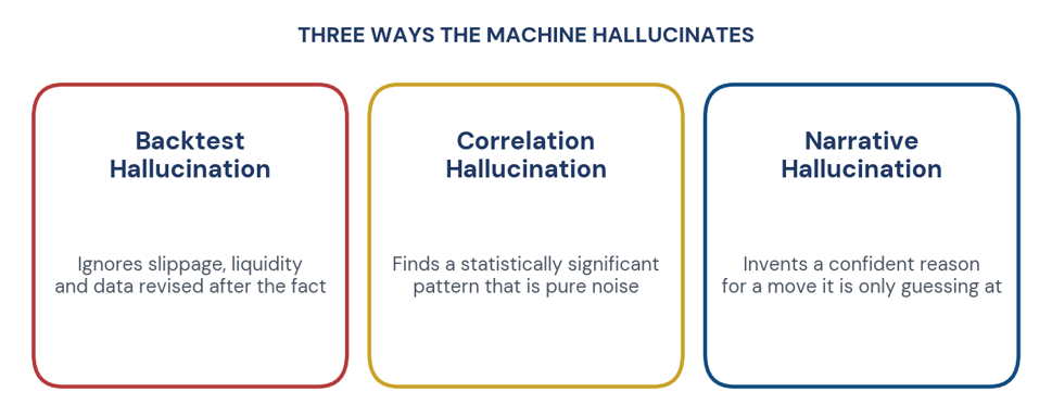 Figure 3. The three ways a machine hallucinates in trading.