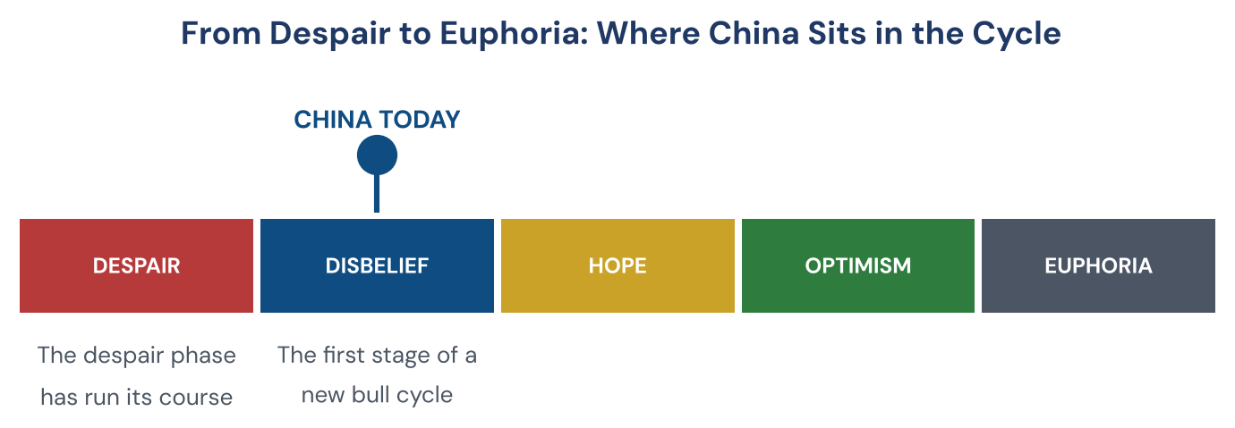 Figure 3. China sits at the start of the disbelief phase of the psychological cycle.