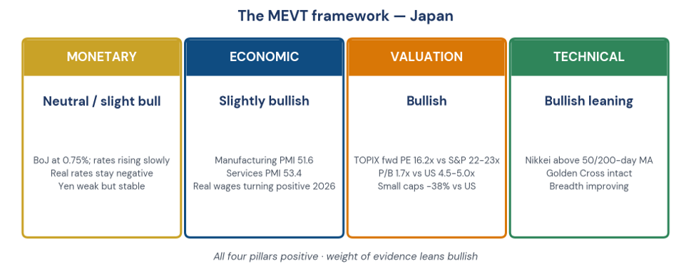 Figure 1. The MEVT framework applied to Japan — all four pillars currently positive.