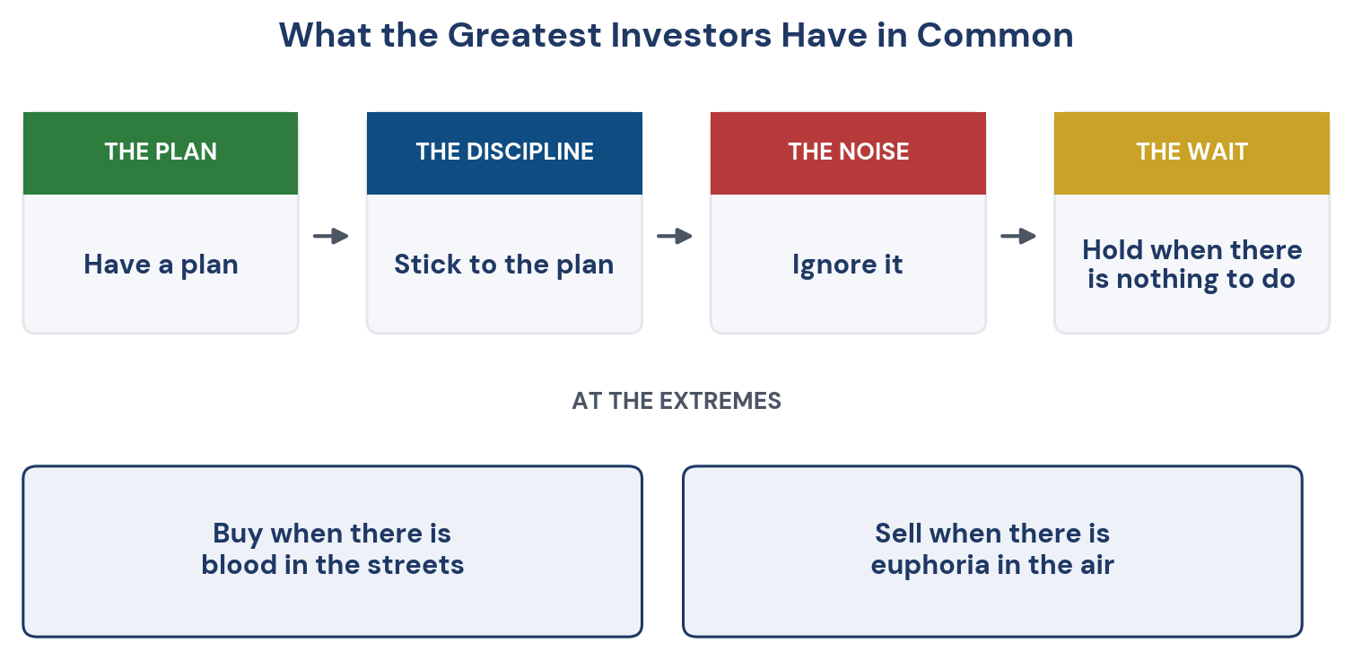 Figure 4. What the greatest investors have in common.