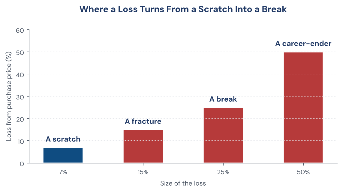 Figure 1. Where a loss from the purchase price turns from a scratch into a break.