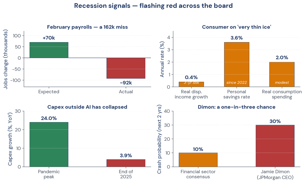 Figure 3. Recession signals dashboard — jobs, consumer, capex, crash probability.