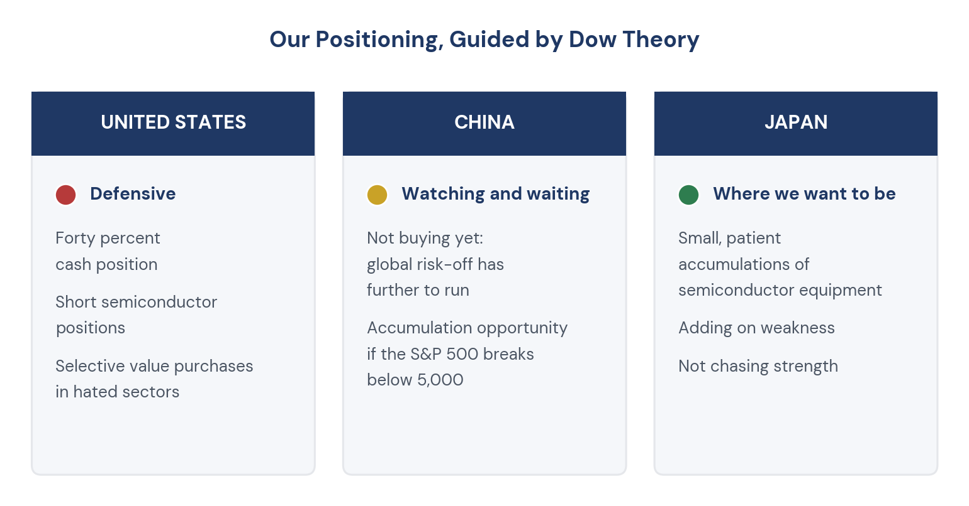 Figure 4. Our positioning in each market, guided by Dow Theory.