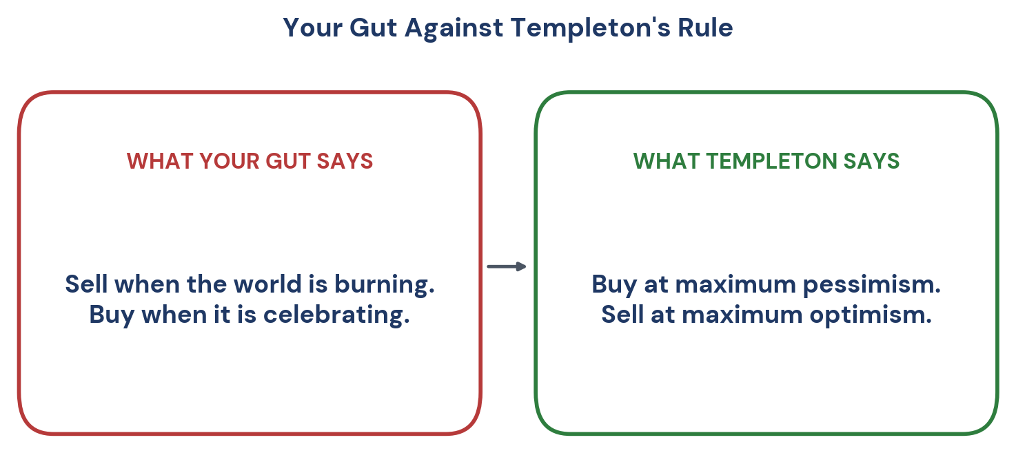 Figure 1. What your gut says against what Templeton says.