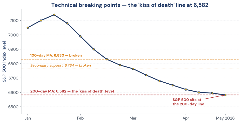 Figure 5. Technical breaking points — the S&P 500 sits on the 'kiss of death' line at 6,582.