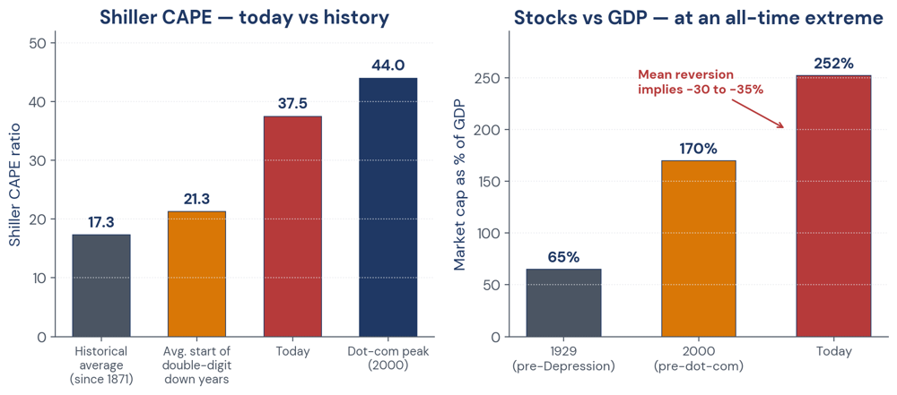 Figure 4. Two valuation gauges — Shiller CAPE and Market Cap / GDP, both at extremes.