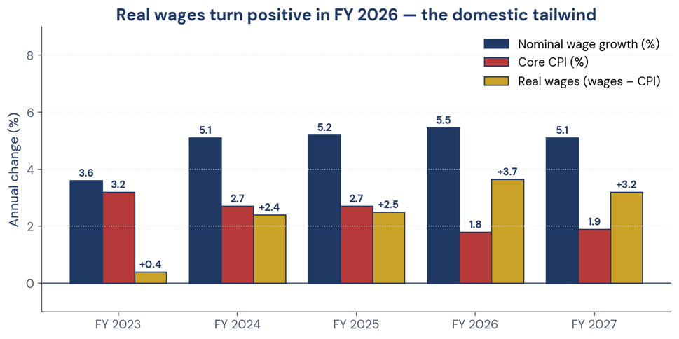 Figure 4. Real wages turn positive in FY 2026 — the domestic consumption tailwind.
